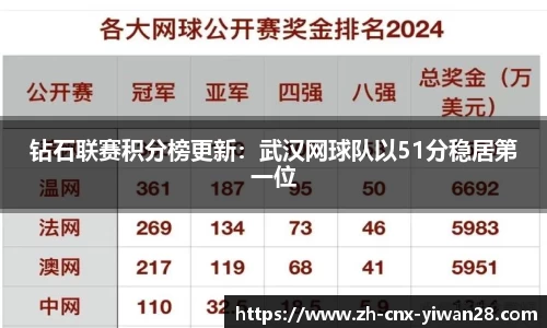 钻石联赛积分榜更新:武汉网球队以51分稳居第一位